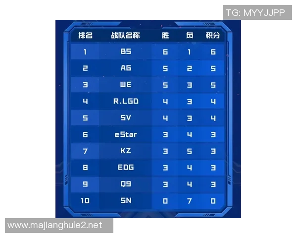 青年赛积分榜更新JDG战队以93分稳居第一引领赛季风潮 青年赛积分榜更新JDG战队以93分稳居第一引领赛季风潮